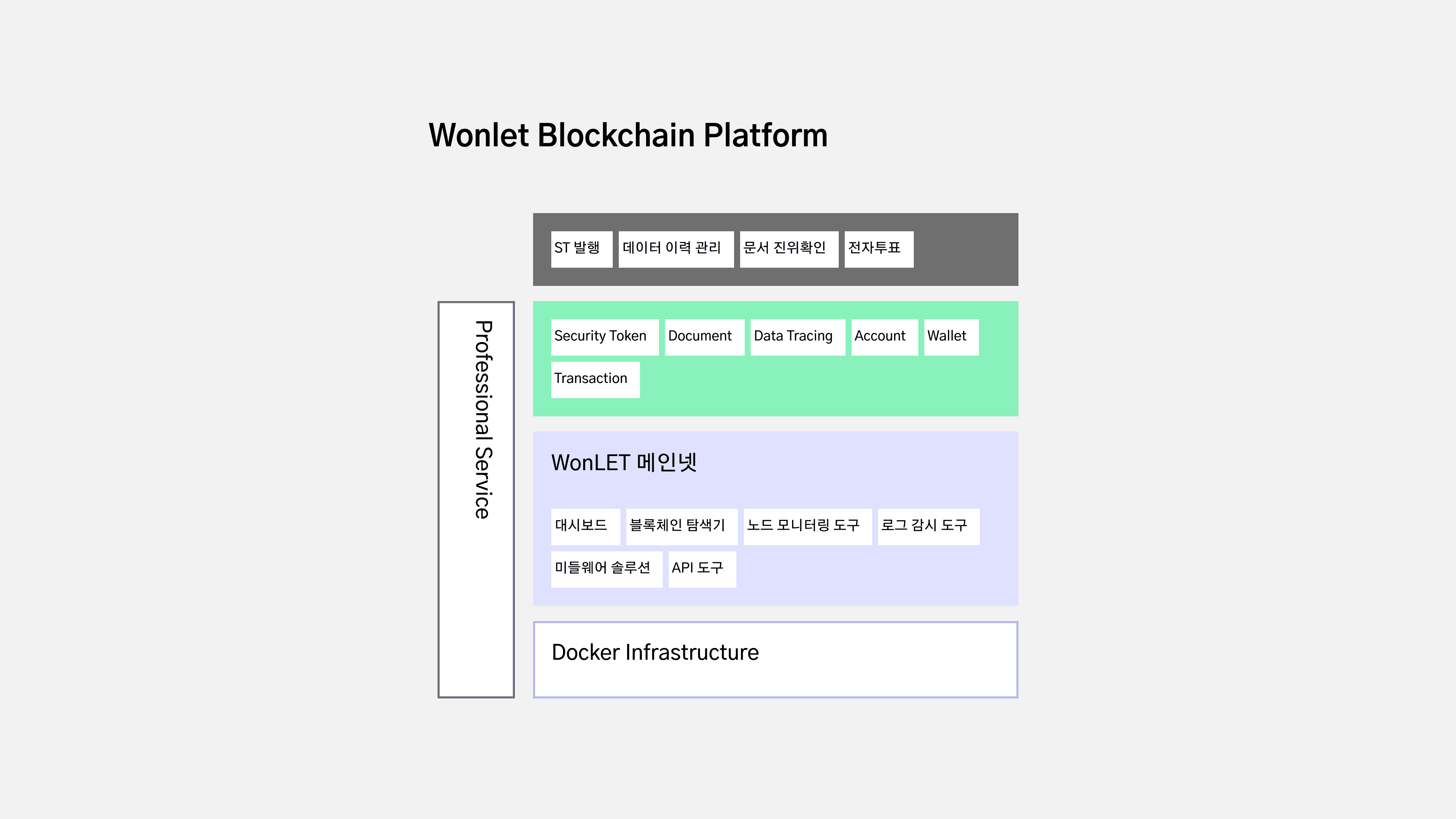 Wonlet 블록체인 플랫폼 구조